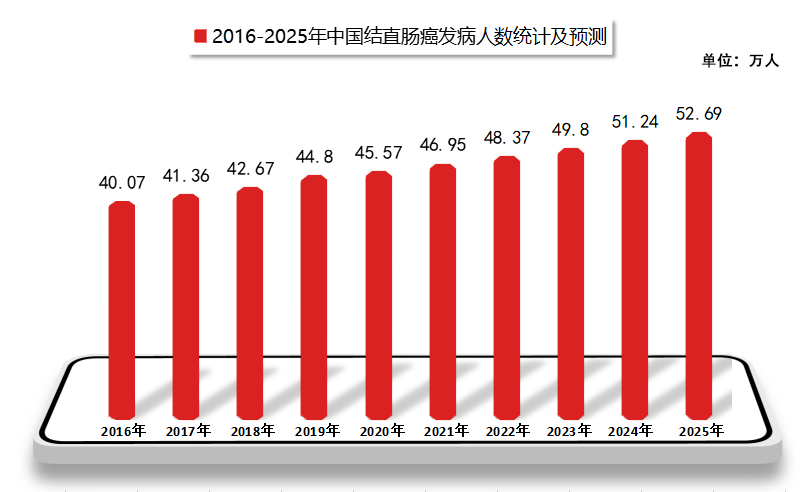 2016-2025年中國(guó)結(jié)直腸癌發(fā)病人數(shù)統(tǒng)計(jì)及預(yù)測(cè)圖.png