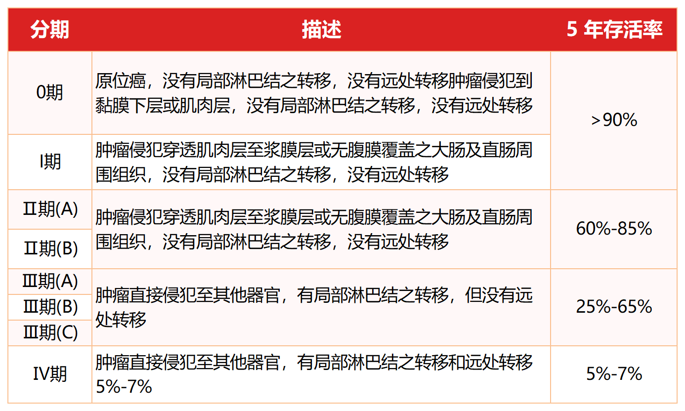 結(jié)直腸癌分期及存活率.png