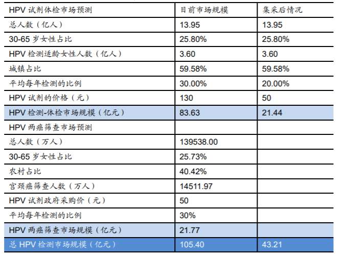 HPV檢測百億藍(lán)海市場.png