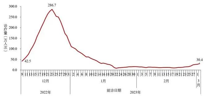 全國城市發(fā)熱門診（診室）就診人數(shù)變化趨勢.jpg
