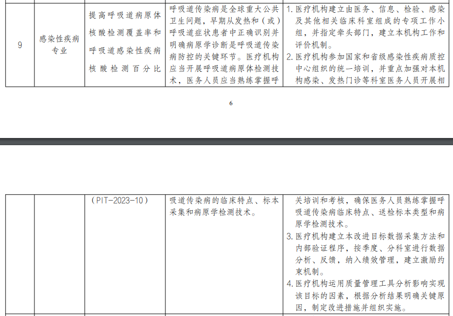 感染科要提高呼吸道病原體核酸檢測覆蓋率和呼吸道感染性疾病核酸檢測百分比.png