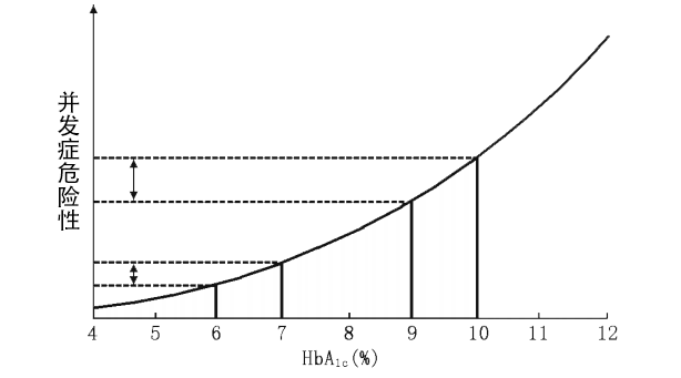 糖化血紅蛋白(HbA,)與糖尿病患者微血管并發(fā)癥危險(xiǎn)性的關(guān)系曲線.png